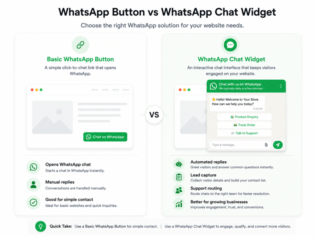 3 Ways To Add A WhatsApp Chat Button To Your Website In 2026 3 Ways To Add A WhatsApp Chat Button To Your Website In 2026
