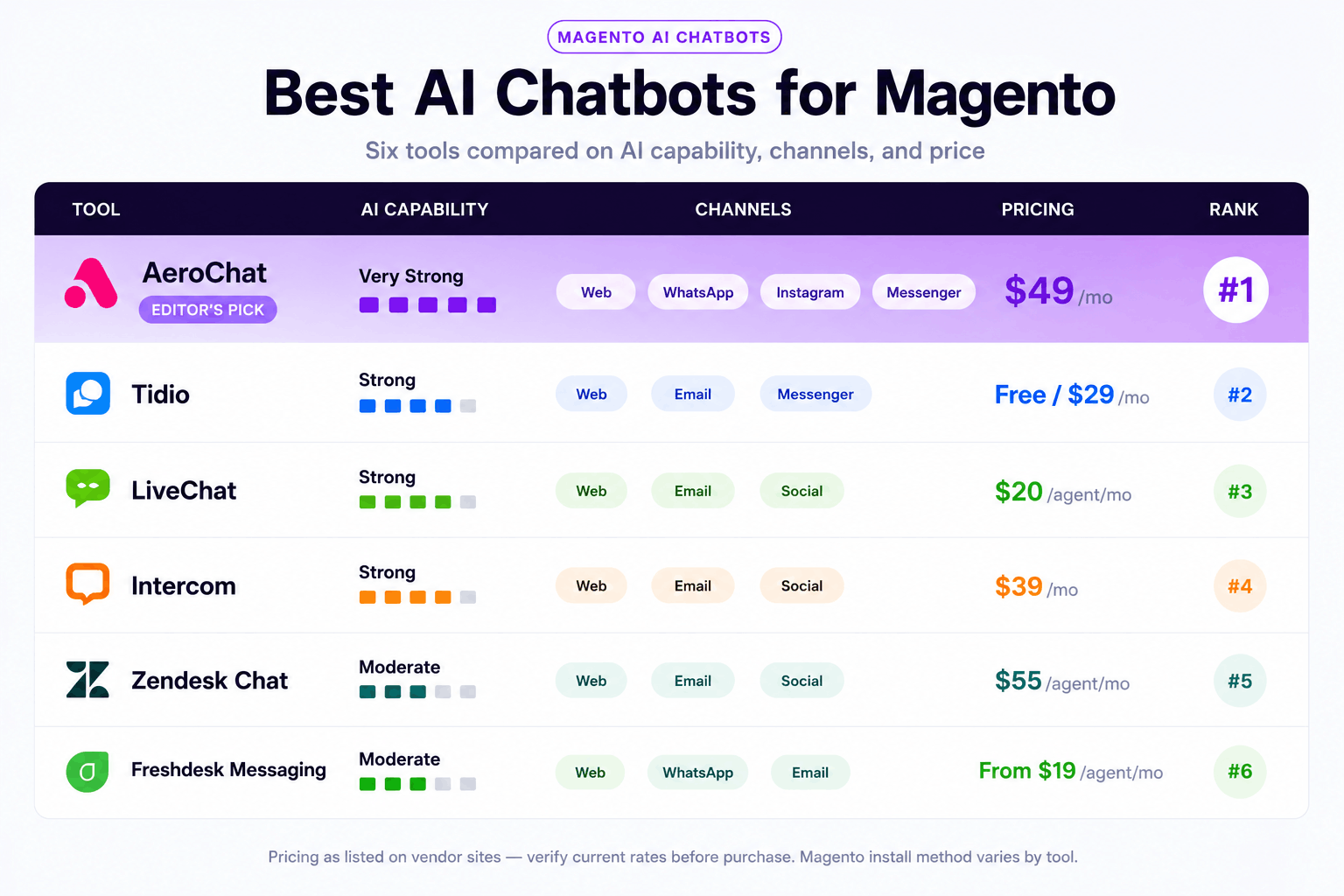 Read more about the article 6 Best Magento AI Chatbot Options: Setup and Installation Guide 2026