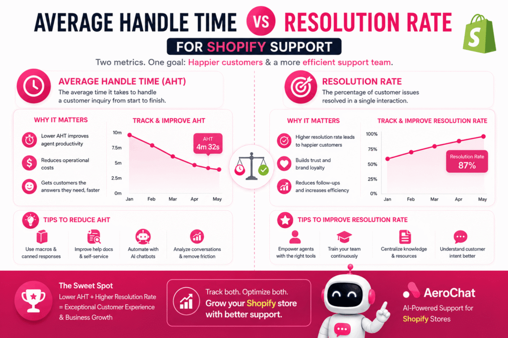 Average Handle Time vs Resolution Rate for Shopify Support