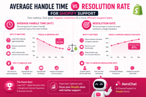 Read more about the article Average Handle Time vs Resolution Rate for Shopify Support