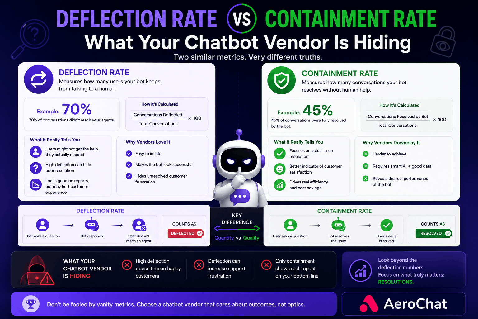 Read more about the article Deflection Rate vs Containment Rate in AI Chatbots in 2026