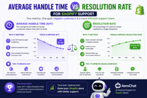 Read more about the article Average Handle Time vs Resolution Rate for Shopify Support