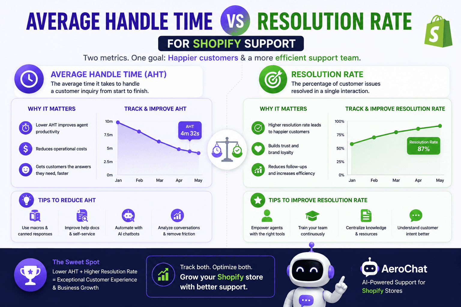Read more about the article Average Handle Time vs Resolution Rate for Shopify Support