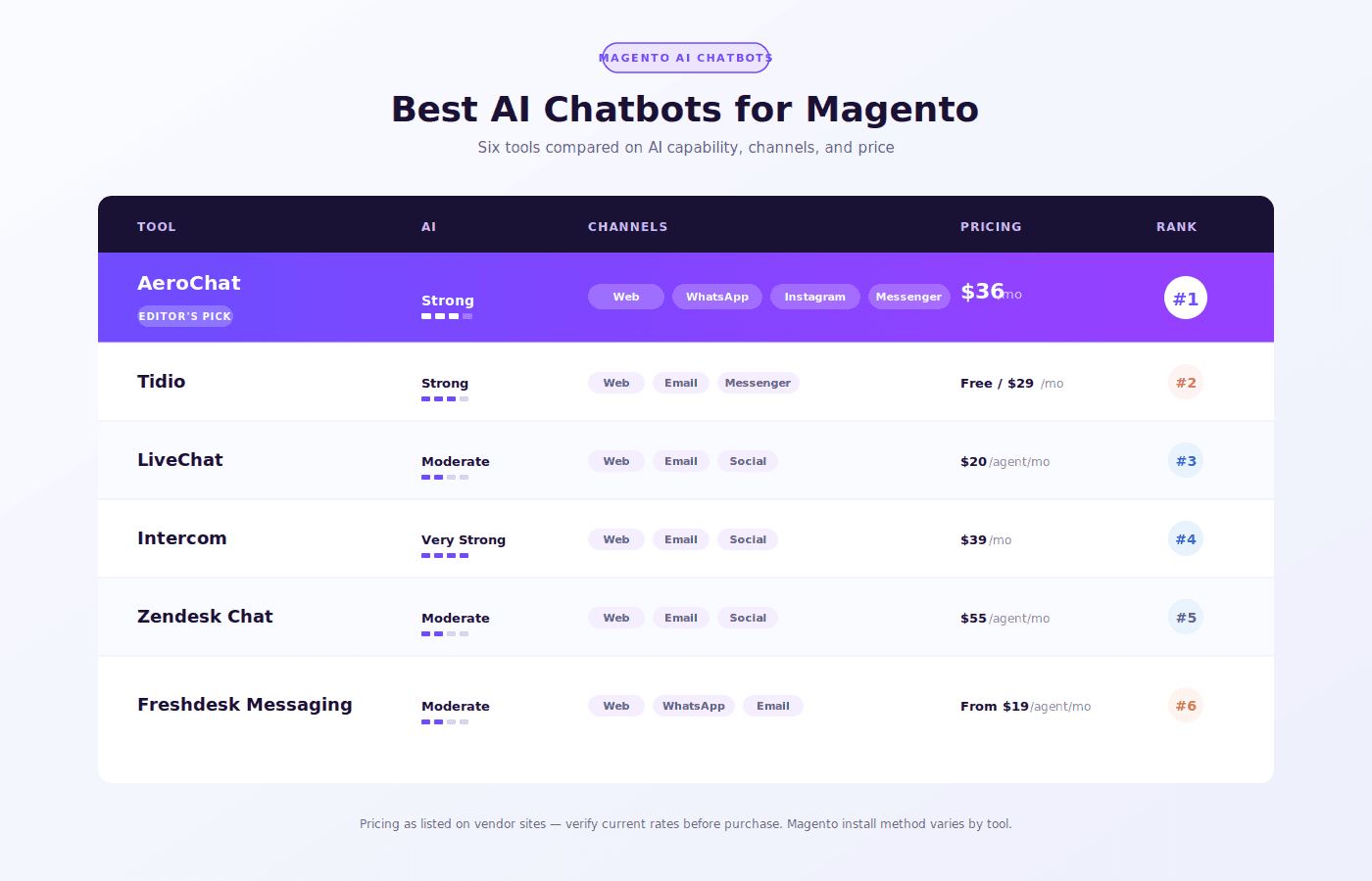 You are currently viewing 6 Best Magento AI Chatbot Options: Setup and Installation Guide 2026