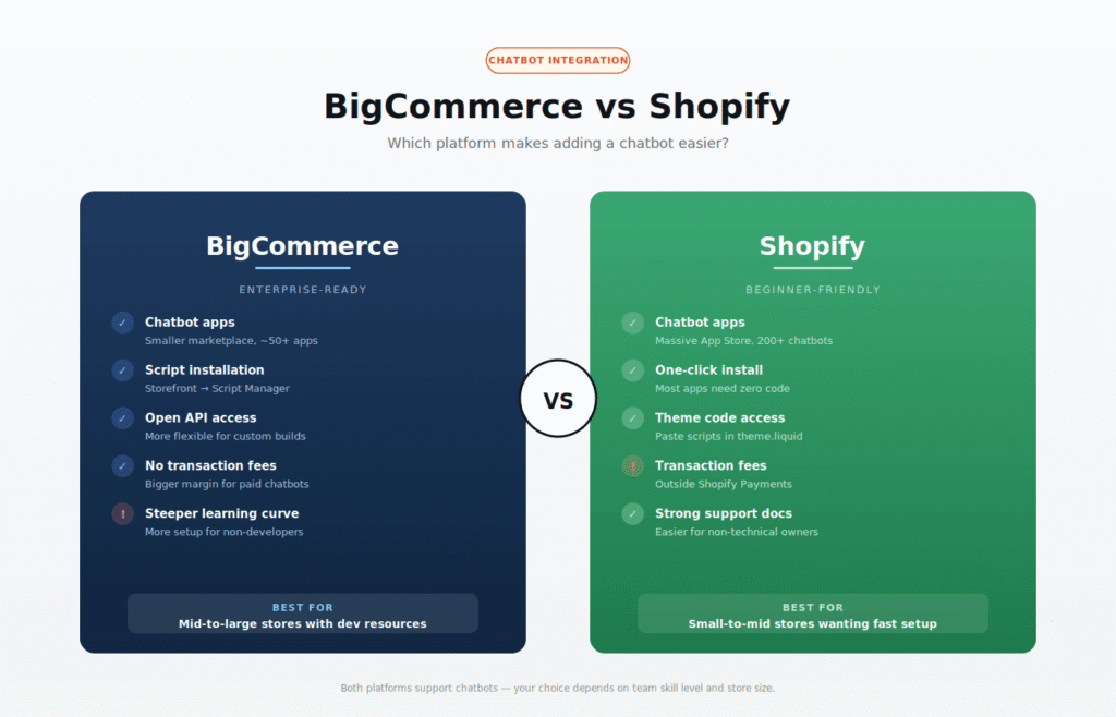 Bigcommerce vs Shopify Chatbot Ecosystems