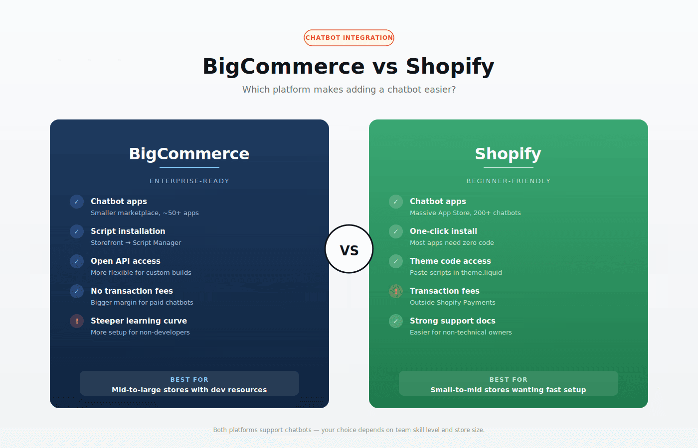 You are currently viewing BigCommerce vs Shopify Chatbot Ecosystems: Which Platform Wins for Customer Automation