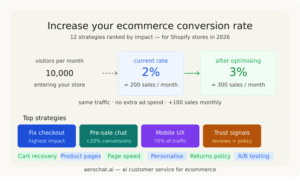 Read more about the article How to Increase Ecommerce Conversion Rate in 2026 – 12 Strategies Ranked by Impact