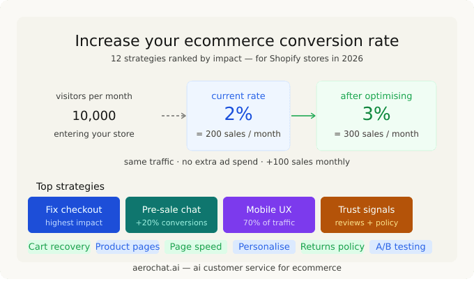 You are currently viewing How to Increase Ecommerce Conversion Rate in 2026 – 12 Strategies Ranked by Impact