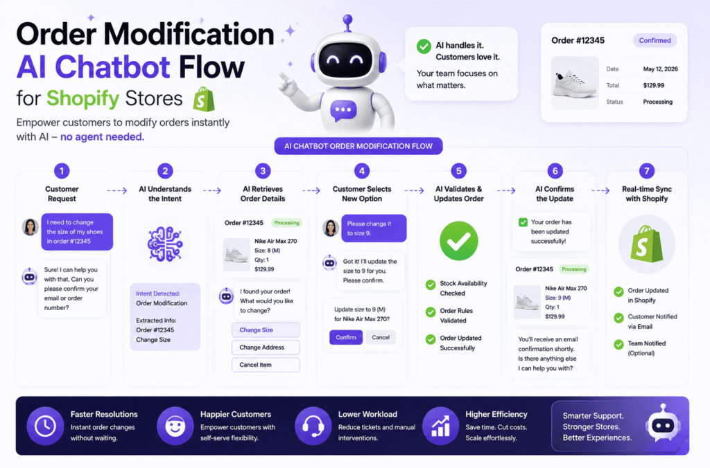 Order Modification AI Chatbot Flow for Shopify Stores