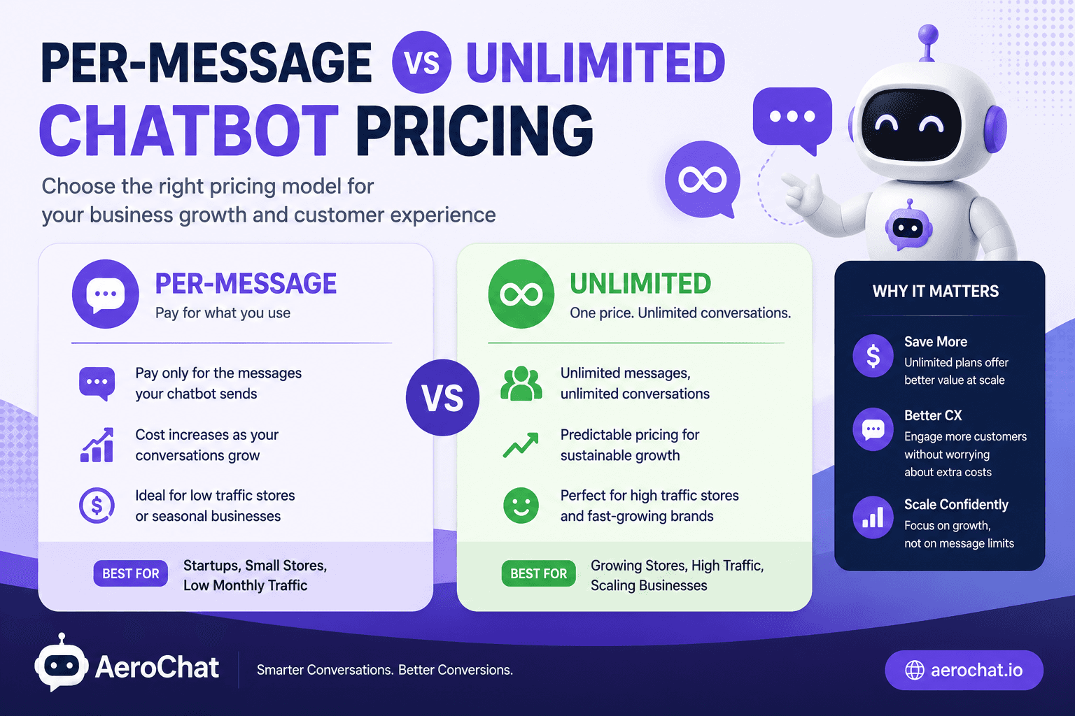 Read more about the article Per Message vs Unlimited Chatbot Pricing: The Break-Even Math at Every Scale (2026)