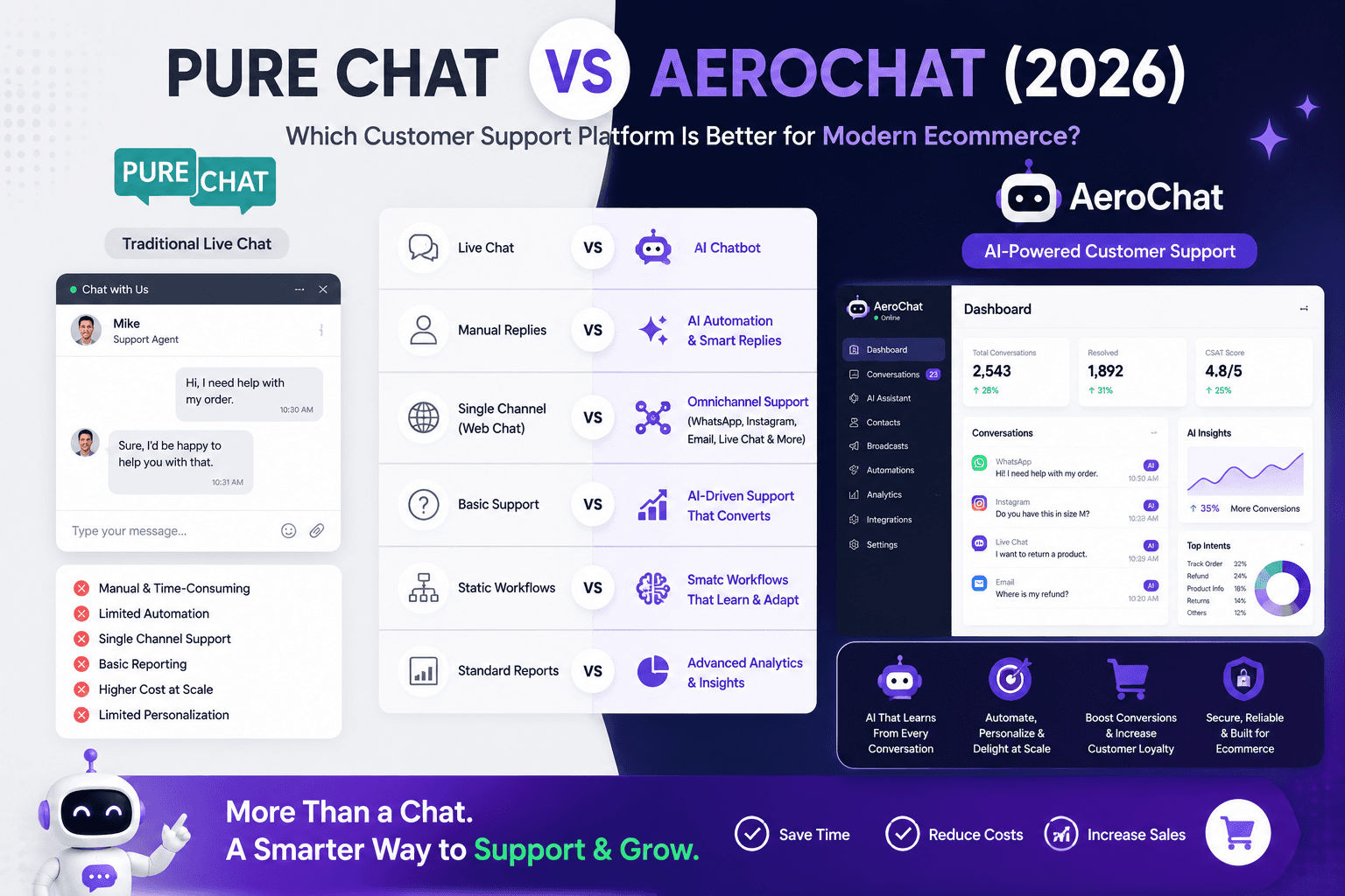 Read more about the article Pure Chat vs AeroChat in 2026: Which Actually Reduces Support Work?