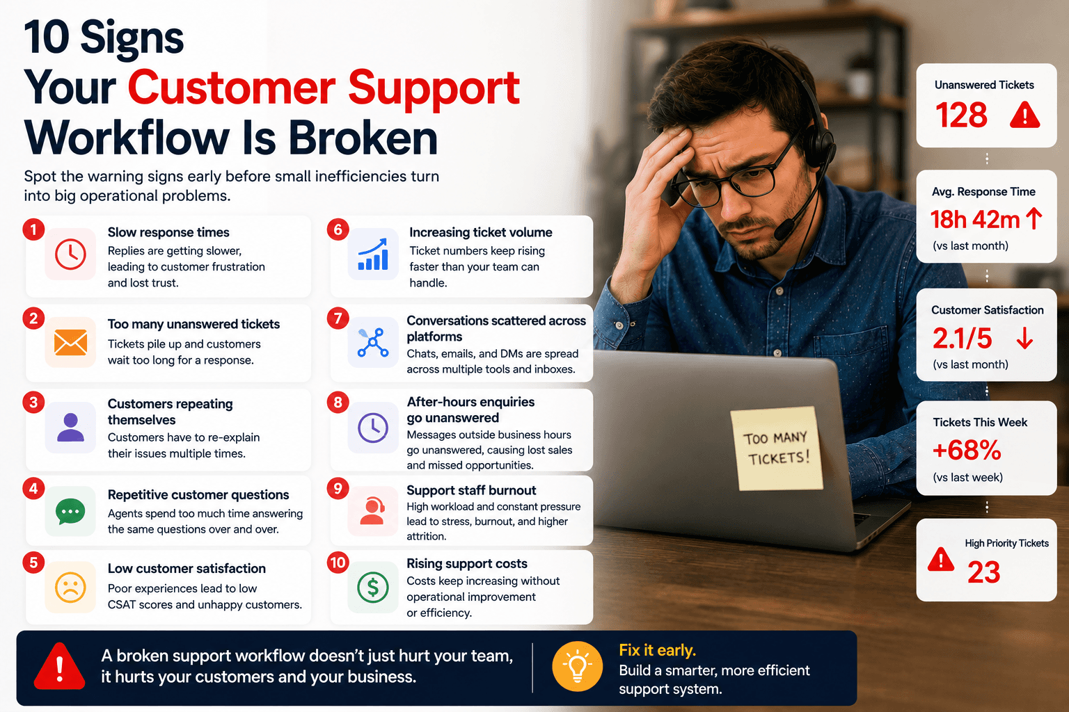 Read more about the article 10 Signs Your Customer Support Workflow Is Failing