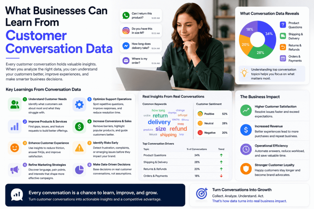 What Businesses Can Learn from Customer Conversation Data