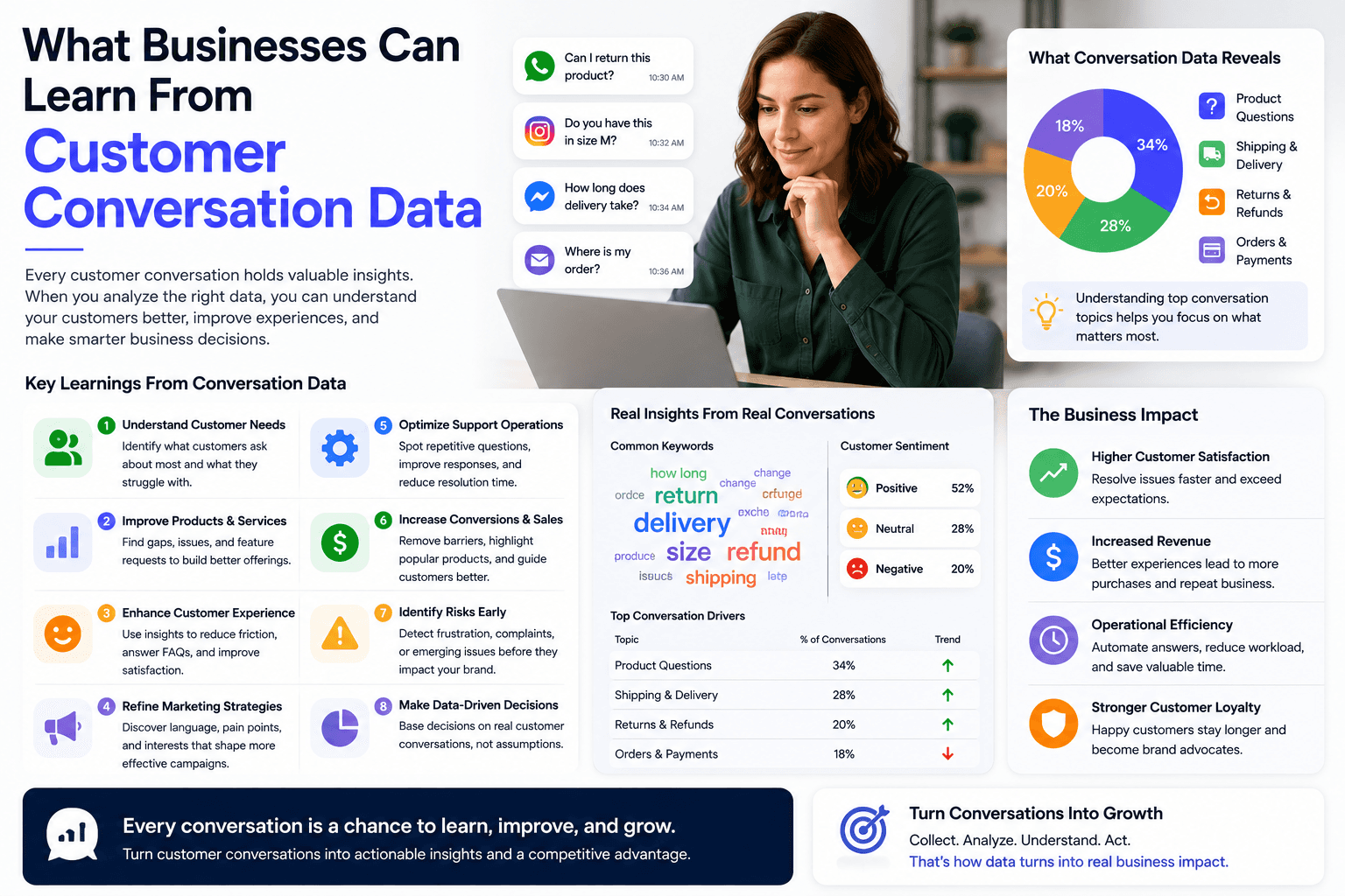 Read more about the article What Businesses Can Learn From Customer Conversation Data