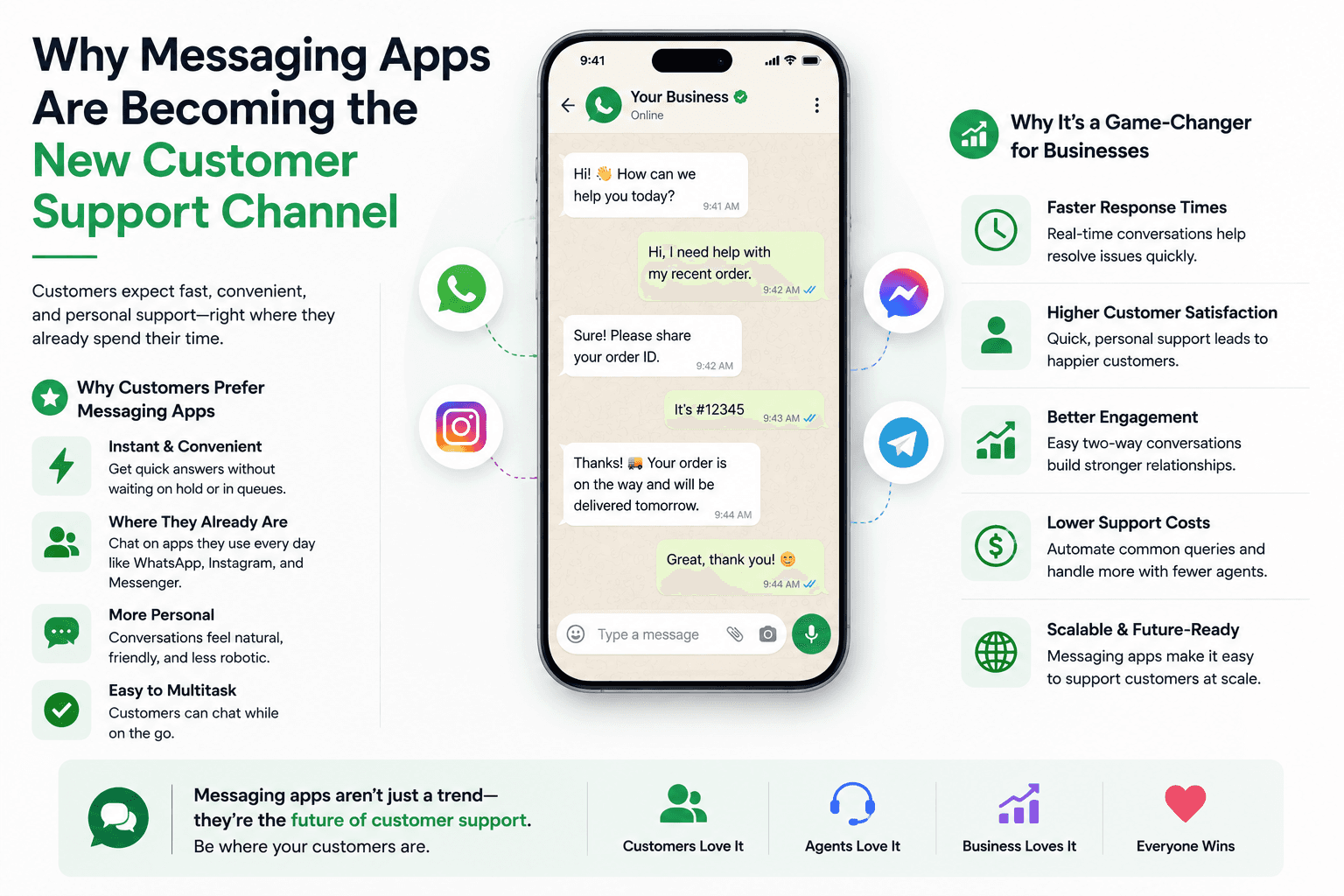 Read more about the article Why Messaging Apps Are Becoming the New Customer Support Channel