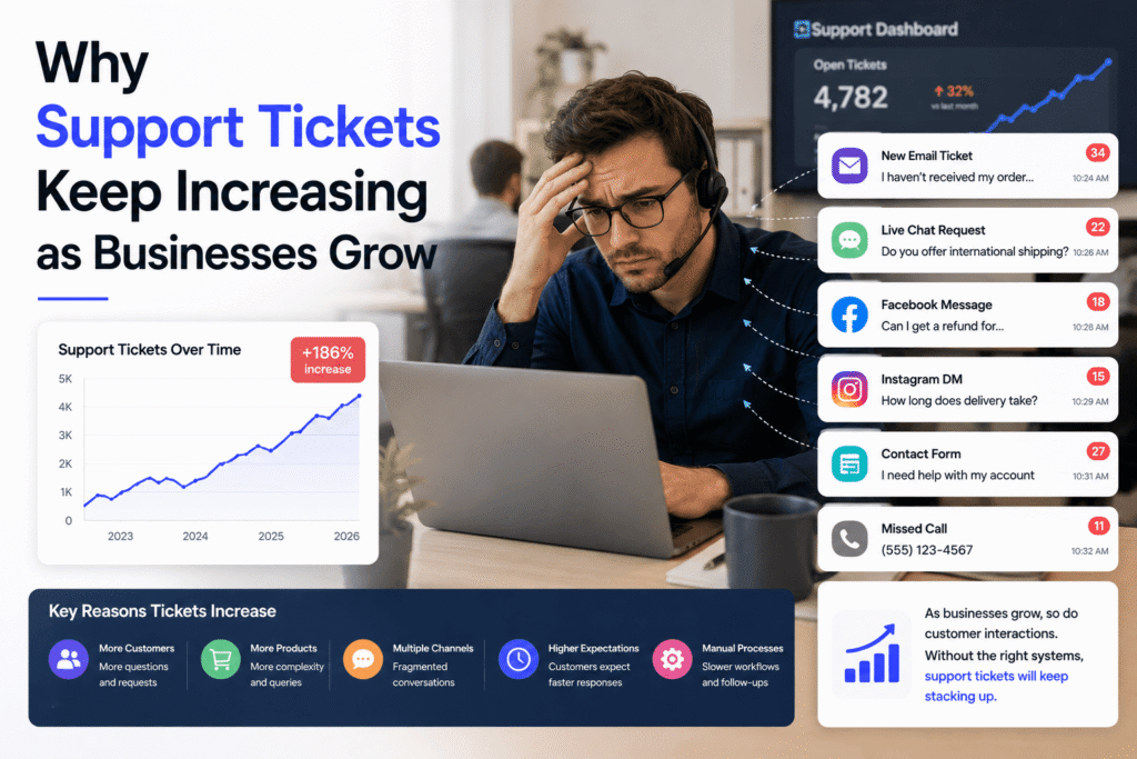 Why Support Tickets Keep Increasing As Businesses Grow