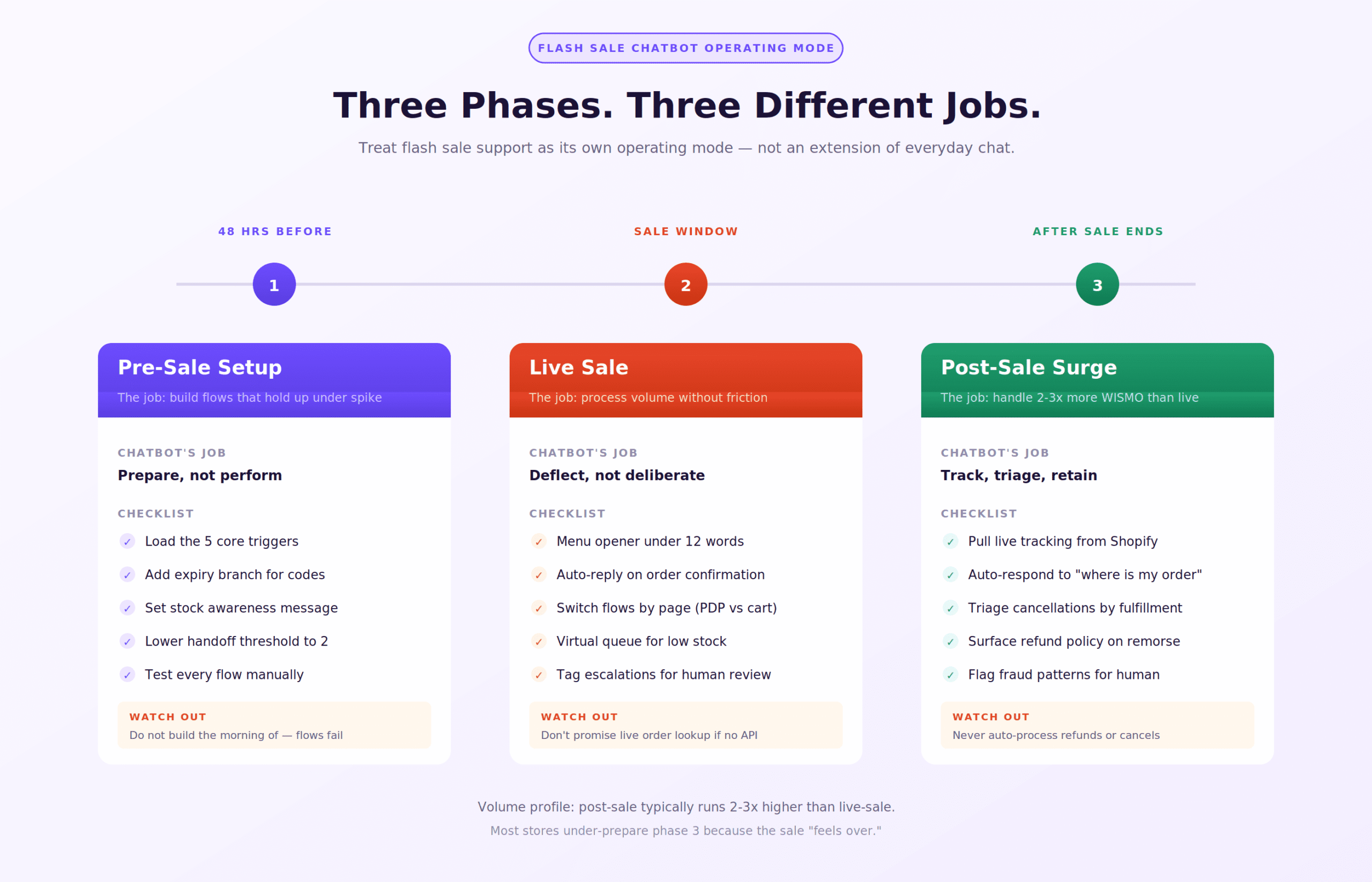 Flash sale phases hires