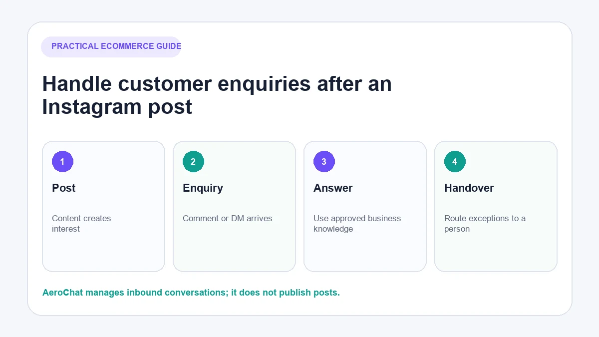 AeroChat workflow for Instagram comments, DMs and human handover