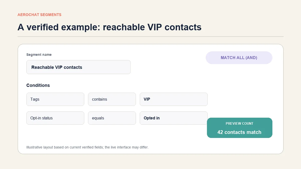 Illustrative AeroChat segment rule builder using verified contact fields