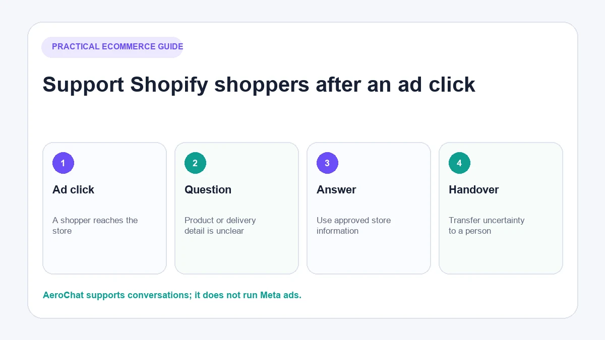 AeroChat support workflow for Shopify visitors from Facebook ads