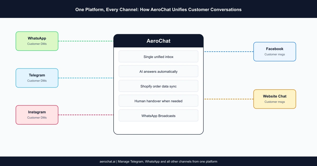 Diagram showing how AeroChat unifies Telegram, WhatsApp, Instagram, Facebook and website chat in one customer service inbox