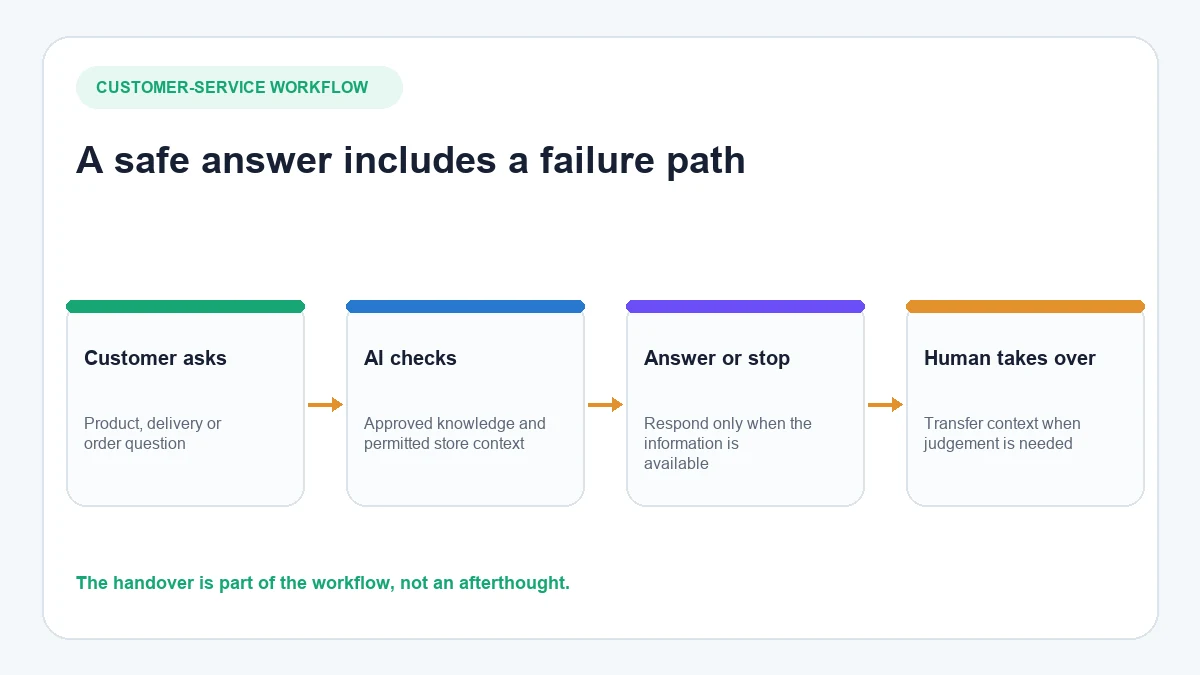AeroChat WhatsApp ecommerce workflow from customer question through approved knowledge to human handover
