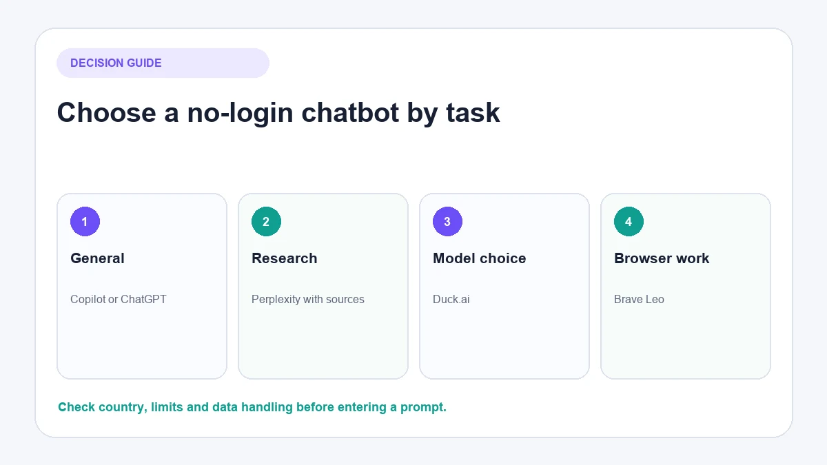 Comparison of AI chatbots without a login