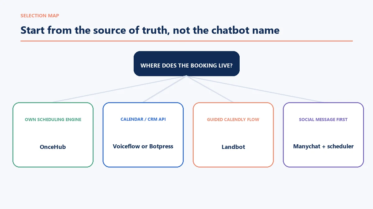 Appointment chatbot selection map based on channel, scheduling engine and implementation capacity