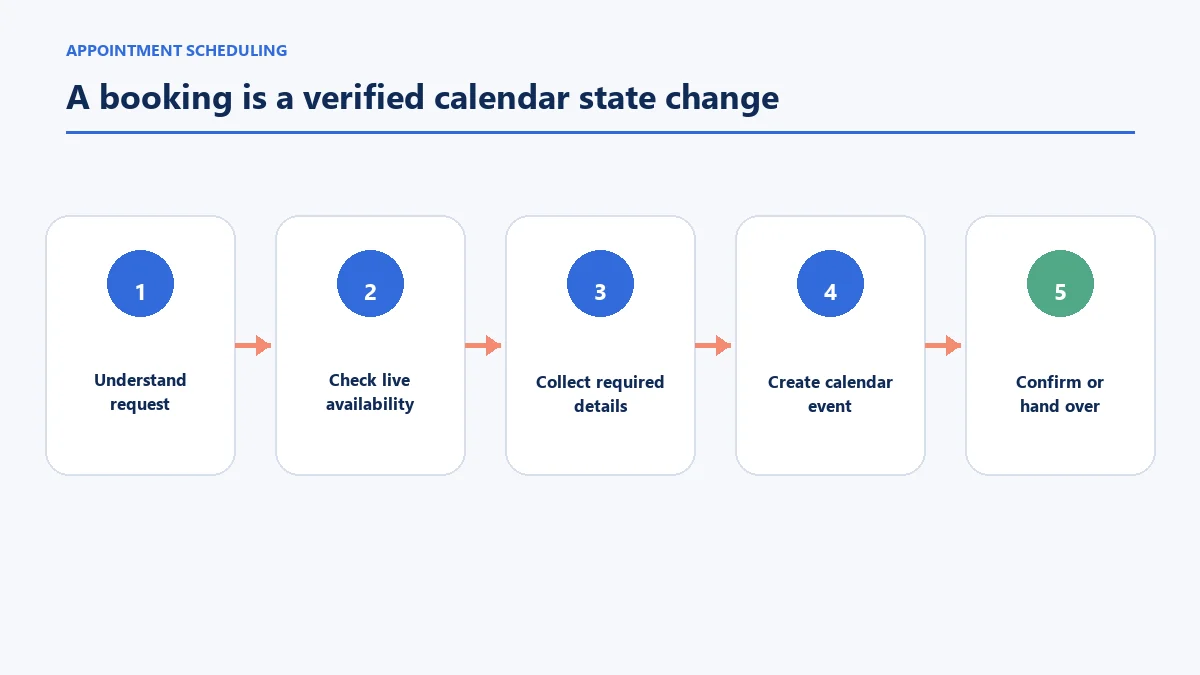 Appointment scheduling chatbot workflow from service request to calendar confirmation and human fallback
