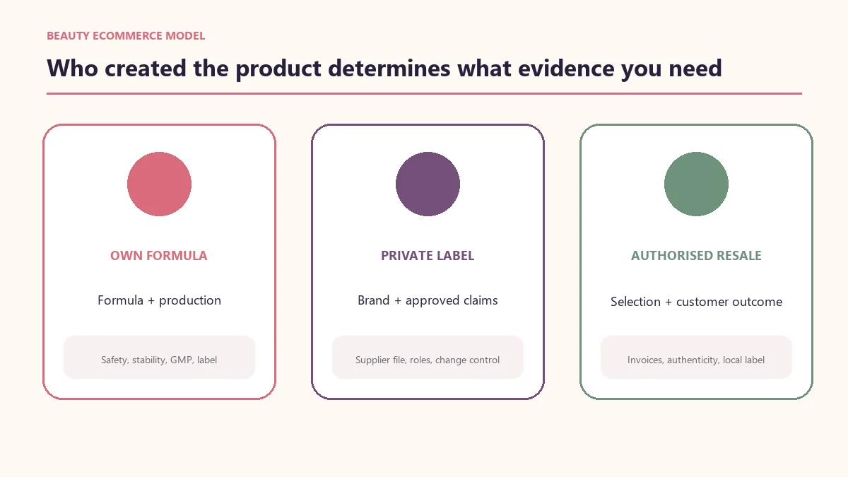Beauty ecommerce business models comparing own formulation, private label and authorised resale responsibilities