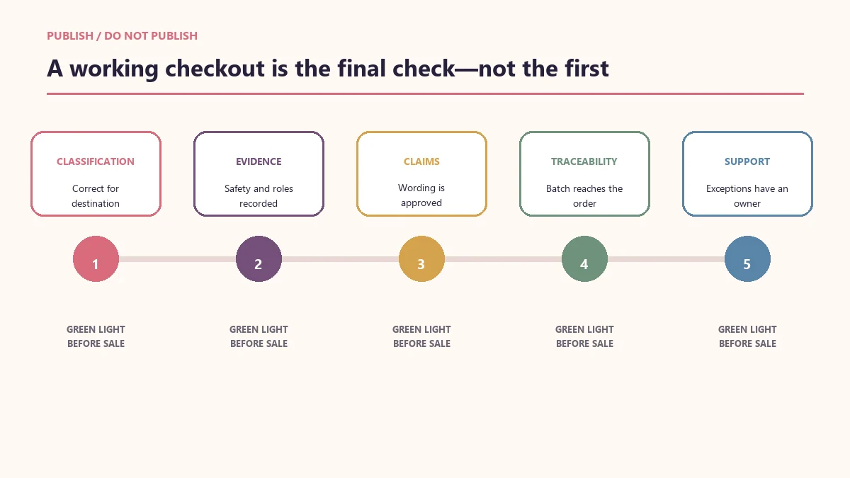 Beauty product launch readiness gate covering compliance, evidence, product page, batch traceability and customer support
