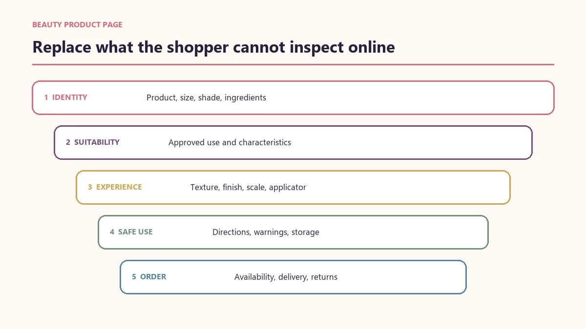 Beauty ecommerce product page information hierarchy for identity, suitability, evidence, safe use and delivery