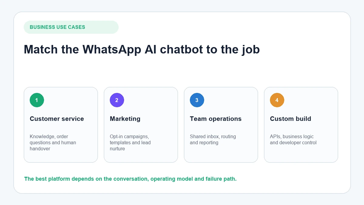 Best WhatsApp AI chatbots matched to customer support, marketing, ecommerce and custom development