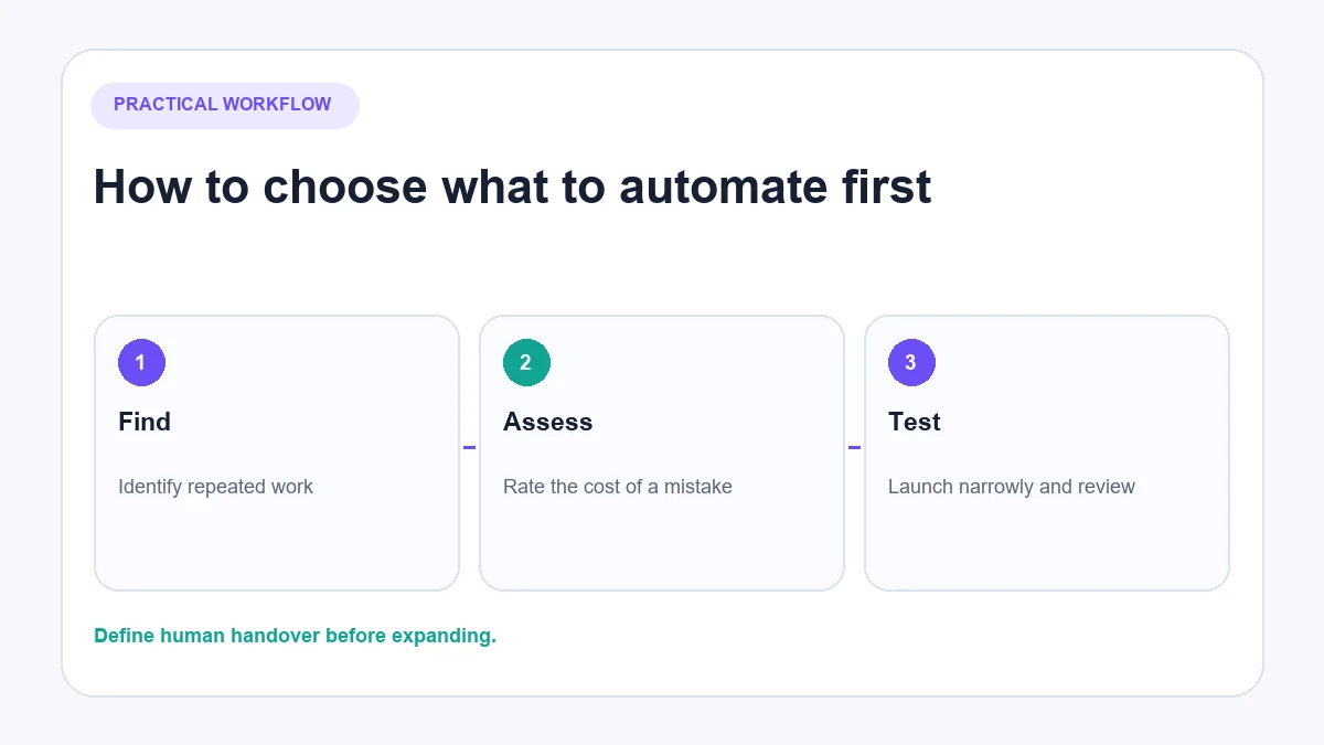 Steps for choosing what to automate on Instagram