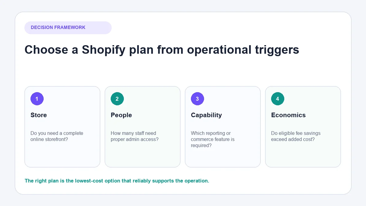 How to choose the right Shopify pricing plan