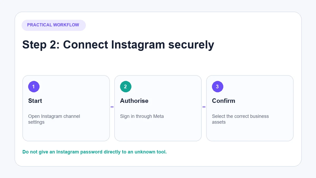 Connecting Instagram to AeroChat through Meta
