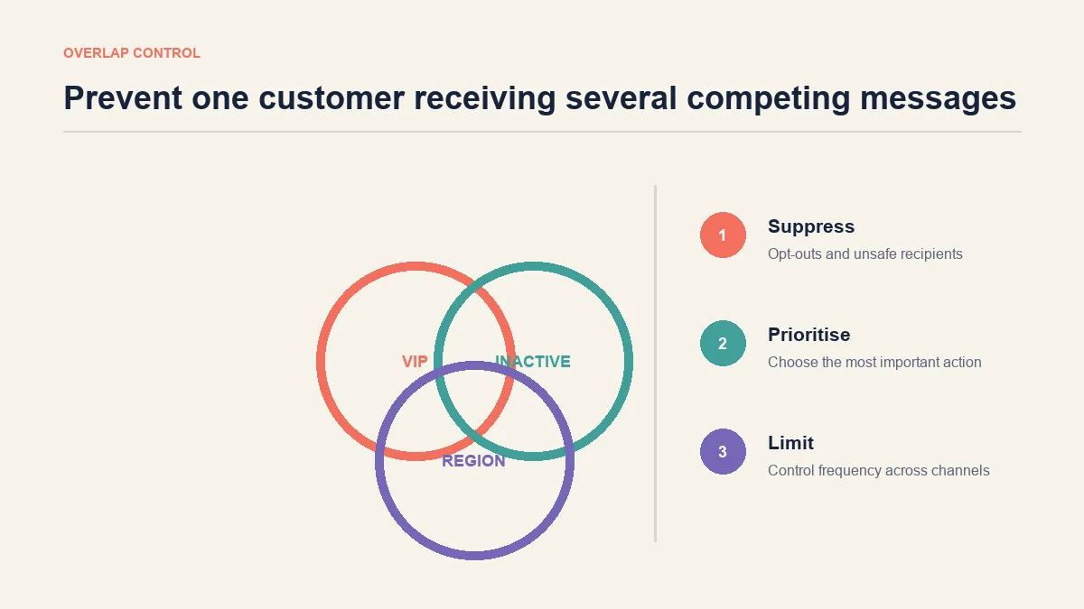 Overlapping customer segments with exclusions and contact-pressure control