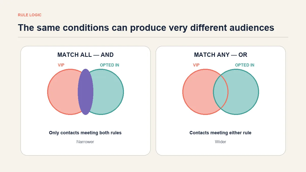 AND versus OR logic for customer segment rules