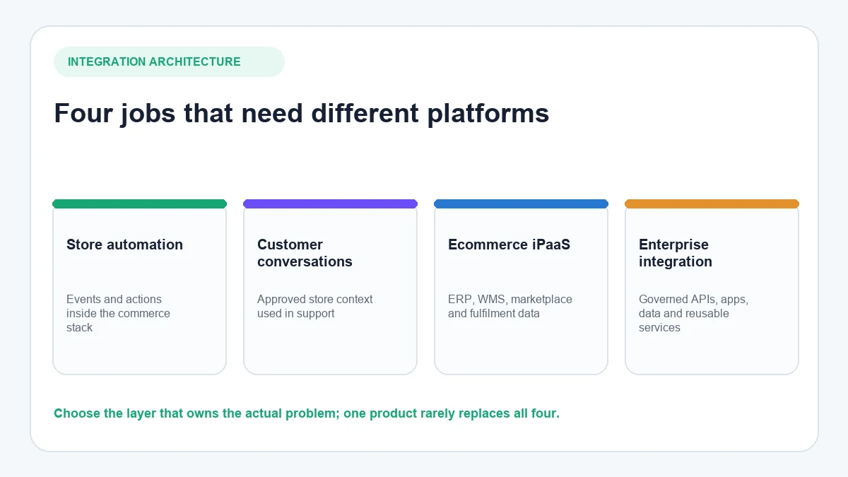 Ecommerce integration platforms grouped into storefront automation, customer conversations, ecommerce iPaaS and enterprise integration
