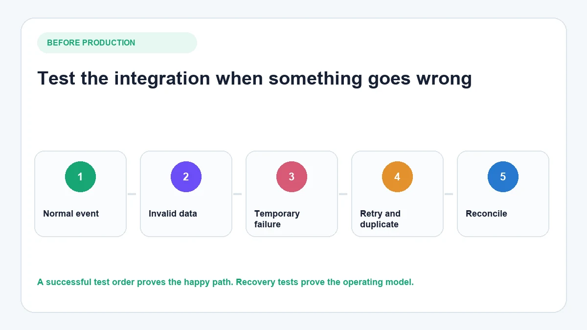 Ecommerce integration testing sequence covering normal events, failures, retries, duplicates and reconciliation