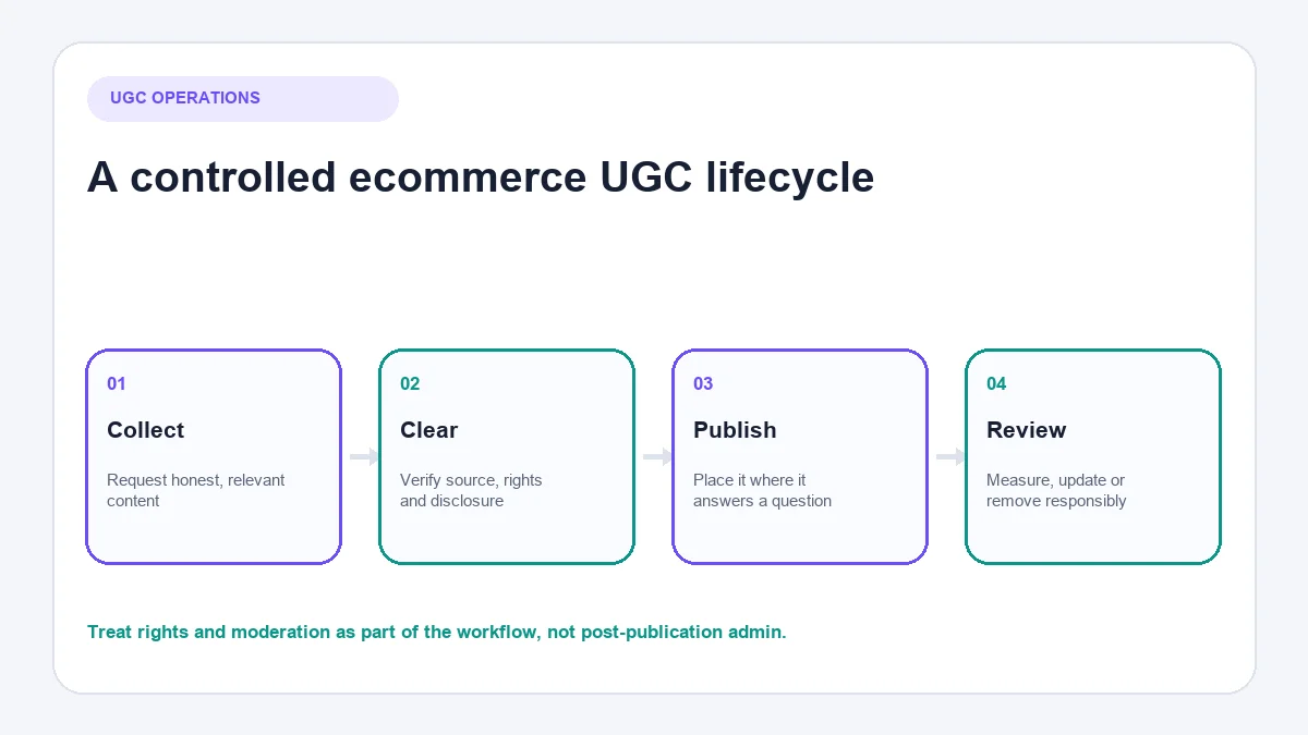 Ecommerce UGC workflow from permission to publication