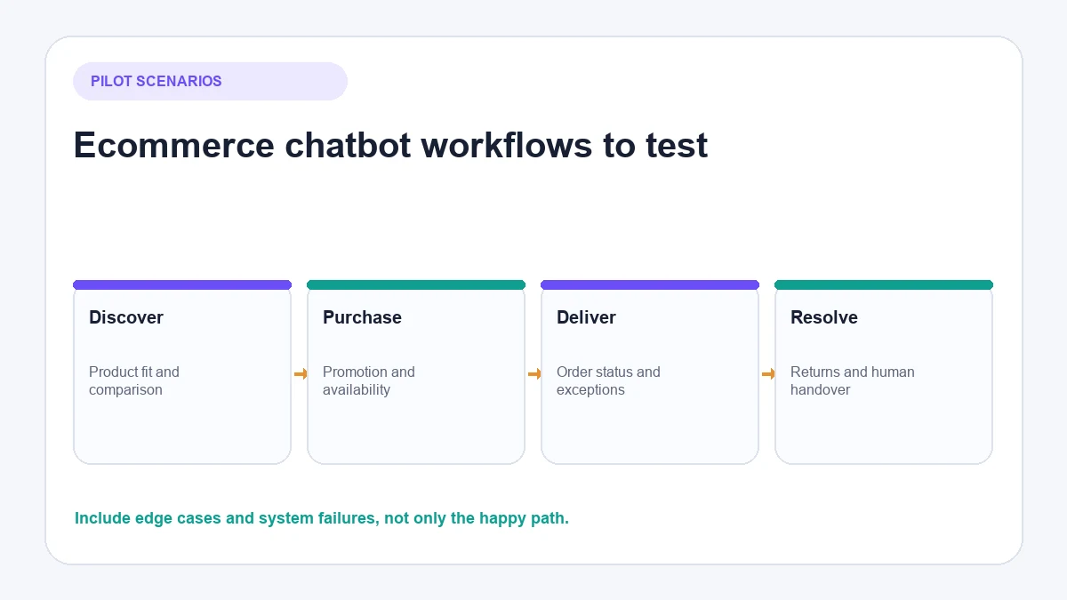 Ecommerce chatbot workflows to test before choosing a platform