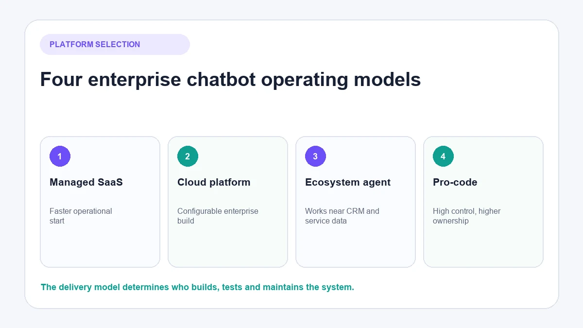 Types of enterprise chatbot platforms and their operating models