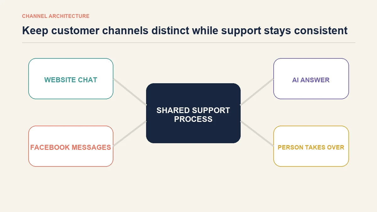 How website chat and Facebook Messenger remain separate customer channels while feeding a shared support process