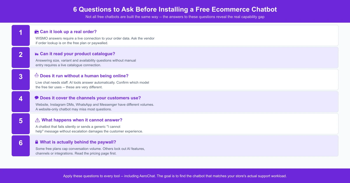 6-question checklist for evaluating a free ecommerce chatbot before installing: order lookup, product catalogue access, 24/7 capability, channel coverage, escalation path and paywall limitations
