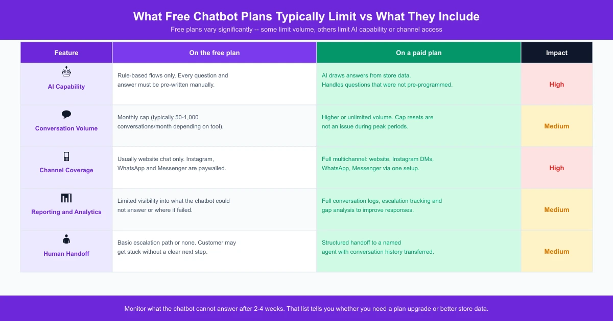 Comparison of what free chatbot plans limit versus paid plans across AI capability, conversation volume, channel coverage, reporting and human handoff
