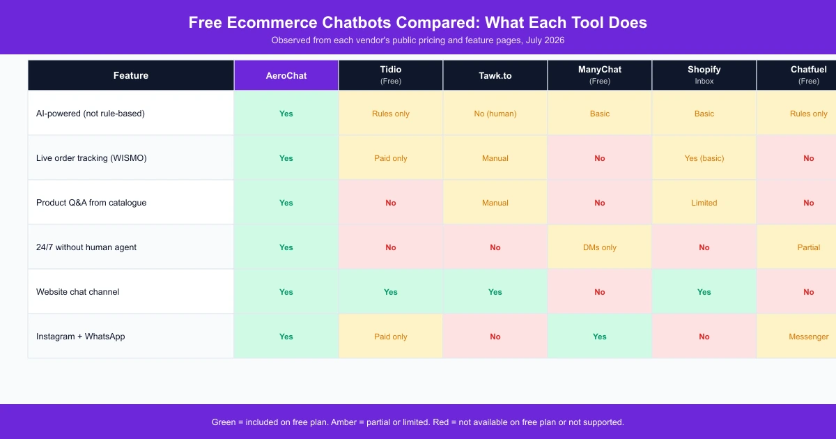 Comparison table of free ecommerce chatbots including AeroChat, Tidio, Tawk.to, ManyChat, Shopify Inbox and Chatfuel showing AI capability, order tracking, product Q&A, 24/7 coverage, website chat, Instagram and WhatsApp availability on each free plan