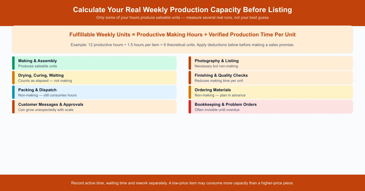 Handmade capacity formula showing productive making hours divided by production time per unit, with eight time categories mapped as making or non-making