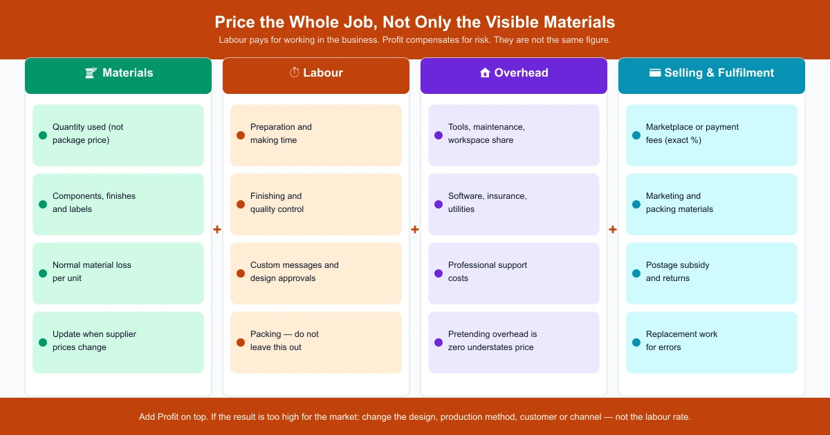 Handmade pricing formula broken into four components: materials, labour, overhead and selling and fulfilment costs — with what each includes