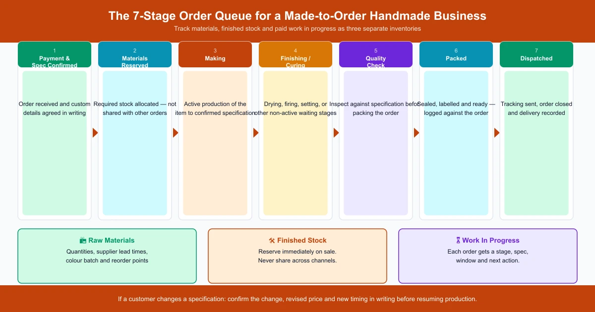 Seven-stage handmade order queue from payment confirmed through materials reserved, making, finishing, quality check, packed and dispatched